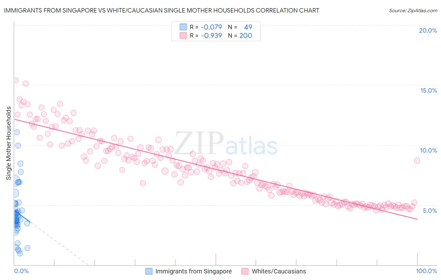 Immigrants from Singapore vs White/Caucasian Single Mother Households