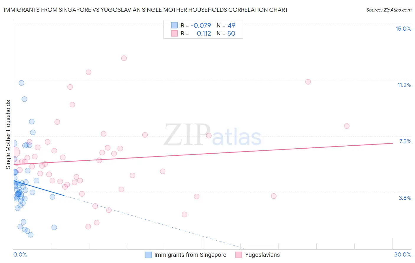 Immigrants from Singapore vs Yugoslavian Single Mother Households