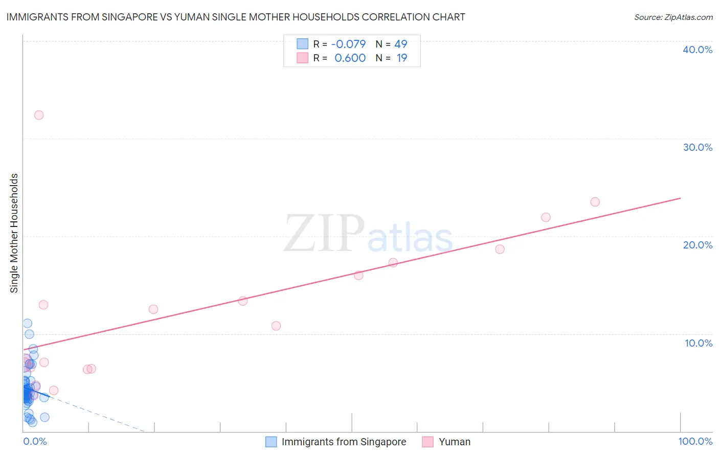 Immigrants from Singapore vs Yuman Single Mother Households