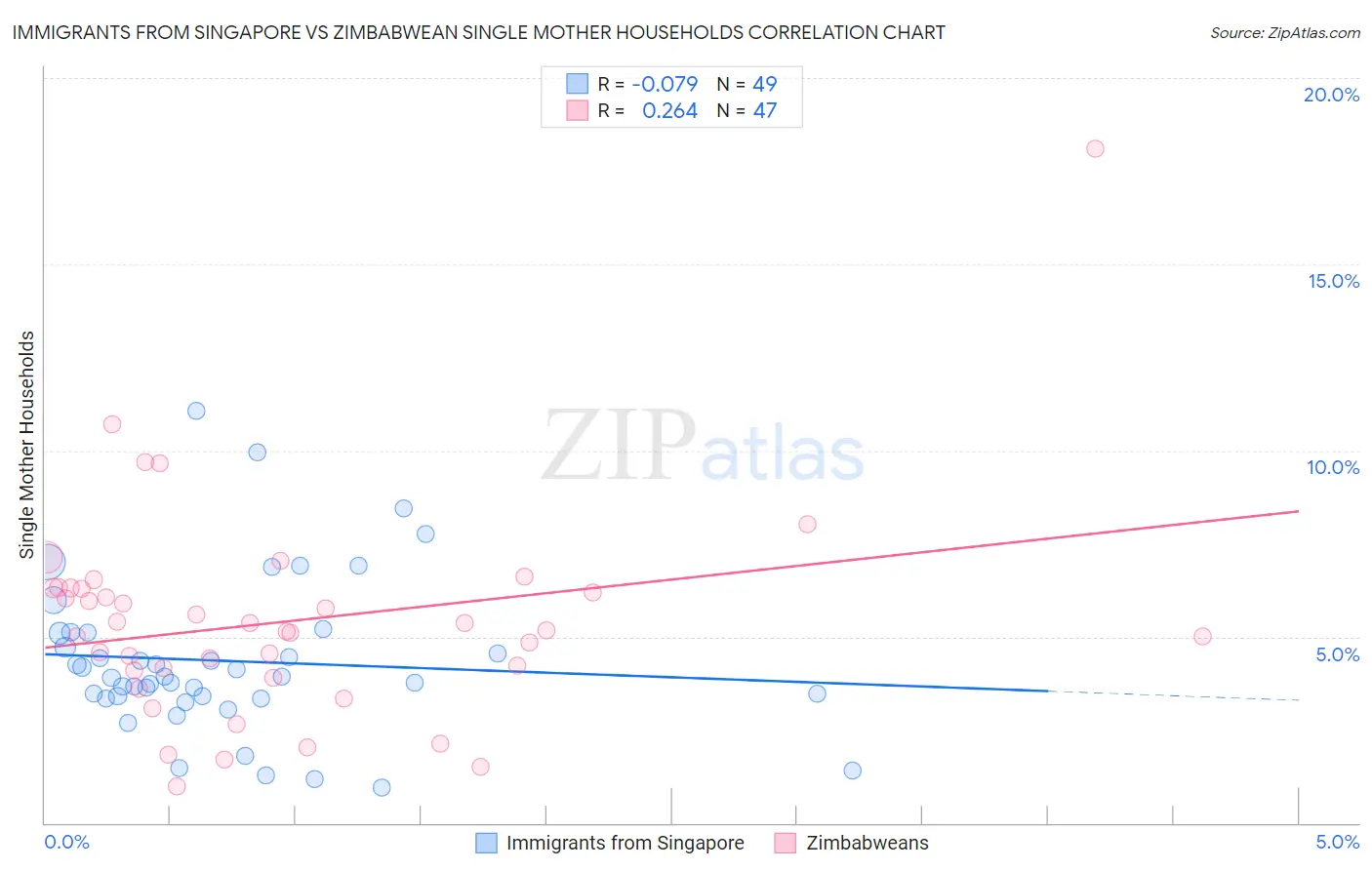 Immigrants from Singapore vs Zimbabwean Single Mother Households