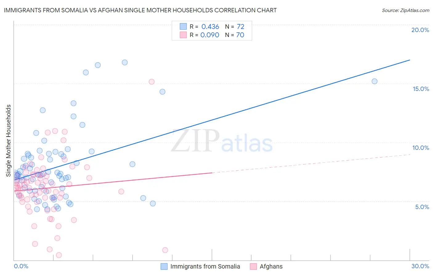 Immigrants from Somalia vs Afghan Single Mother Households