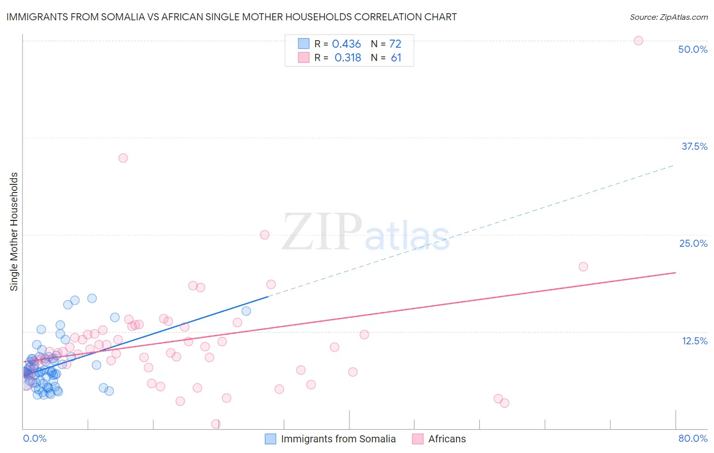 Immigrants from Somalia vs African Single Mother Households
