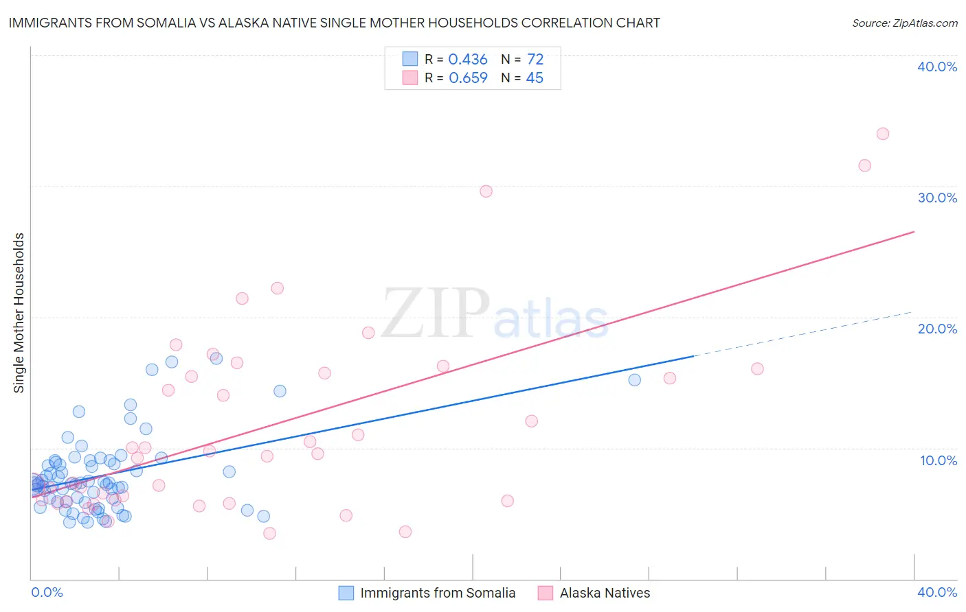Immigrants from Somalia vs Alaska Native Single Mother Households