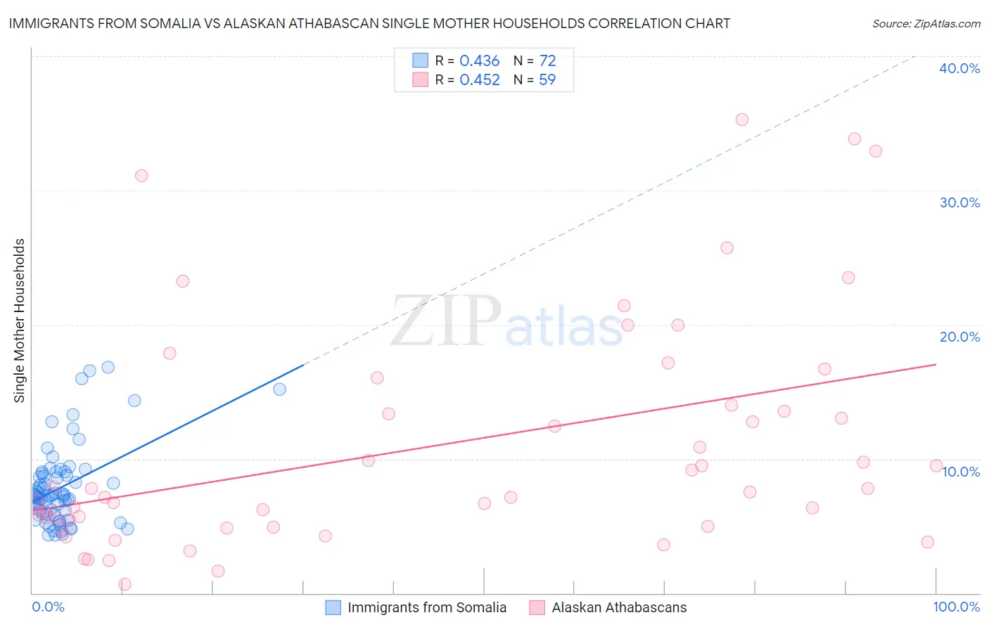 Immigrants from Somalia vs Alaskan Athabascan Single Mother Households