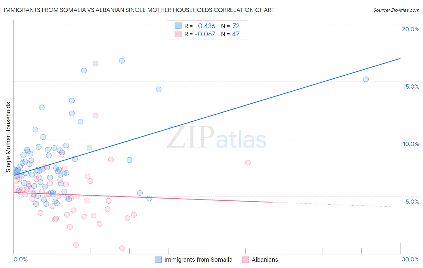 Immigrants from Somalia vs Albanian Single Mother Households
