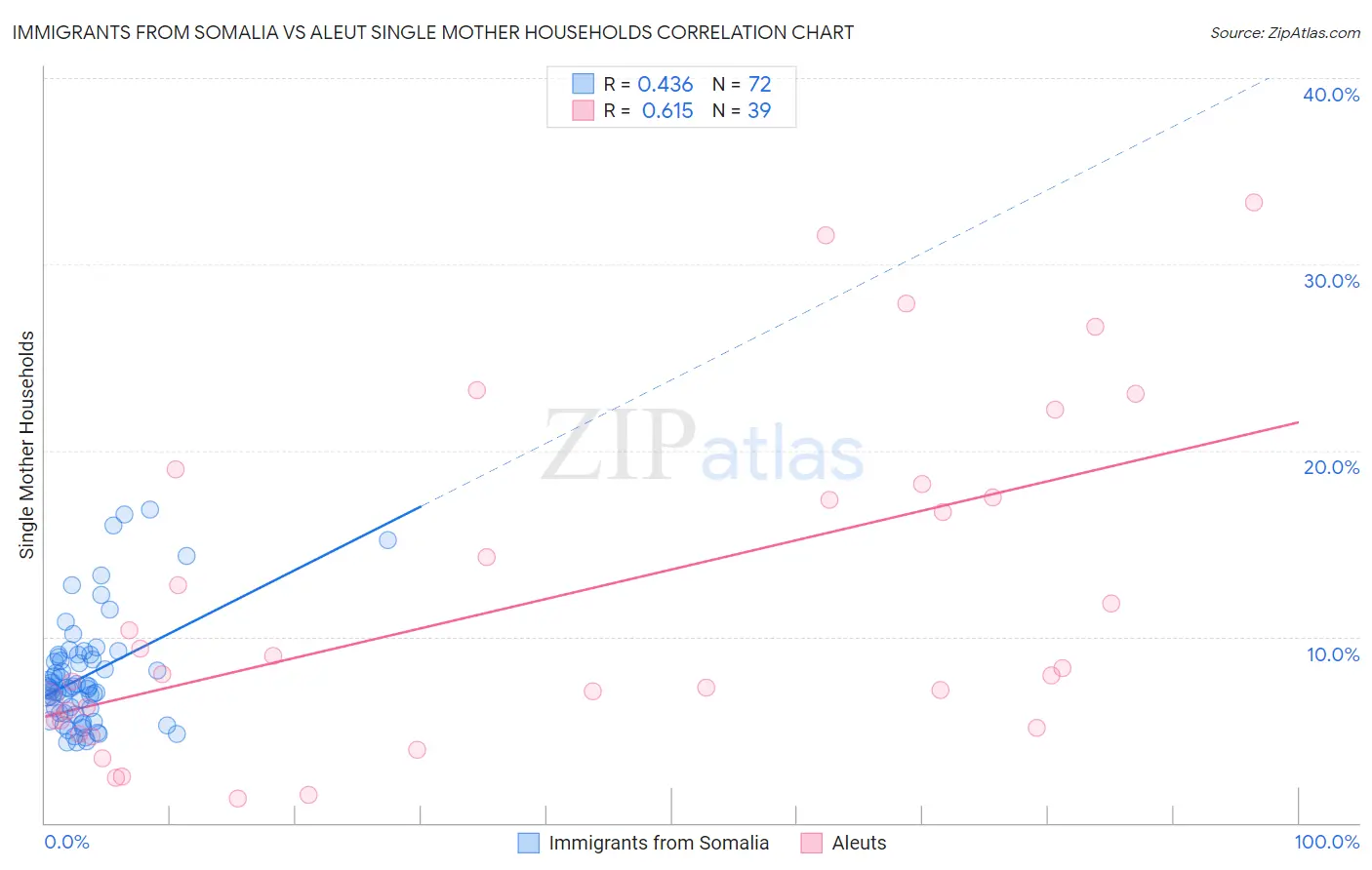 Immigrants from Somalia vs Aleut Single Mother Households