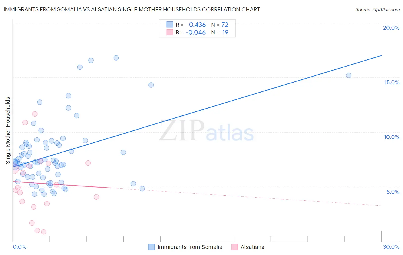 Immigrants from Somalia vs Alsatian Single Mother Households