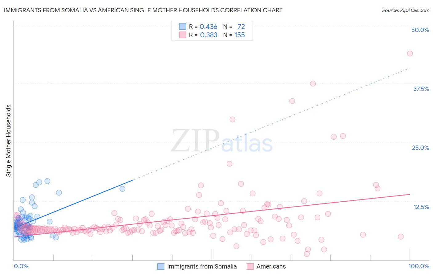 Immigrants from Somalia vs American Single Mother Households