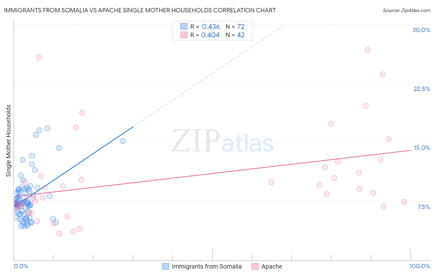 Immigrants from Somalia vs Apache Single Mother Households
