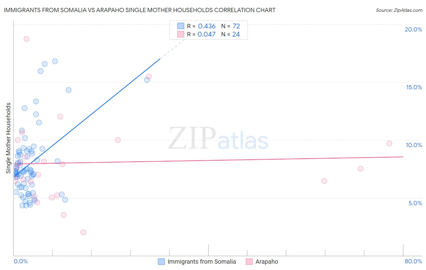Immigrants from Somalia vs Arapaho Single Mother Households
