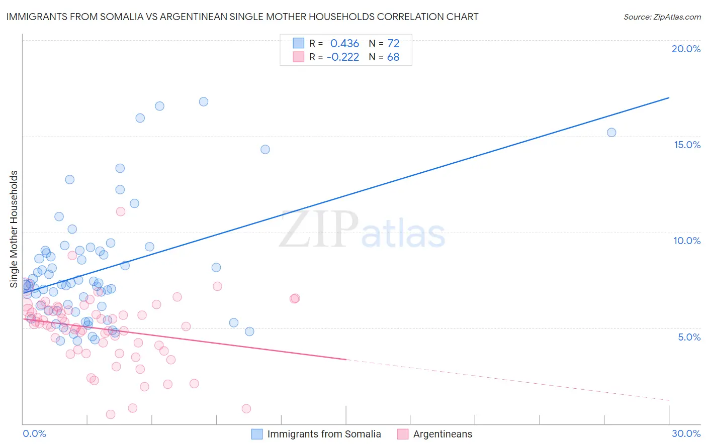 Immigrants from Somalia vs Argentinean Single Mother Households