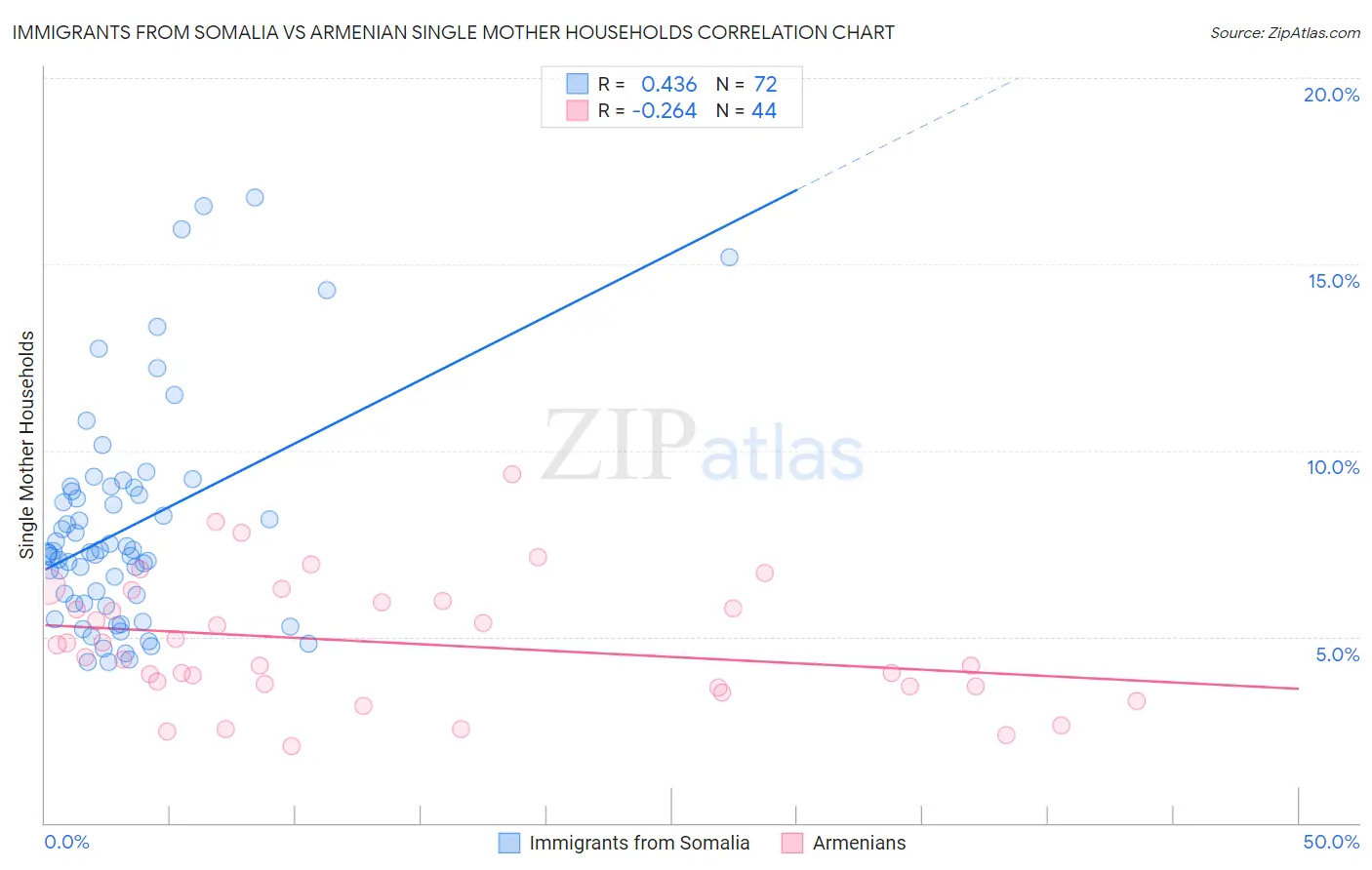 Immigrants from Somalia vs Armenian Single Mother Households