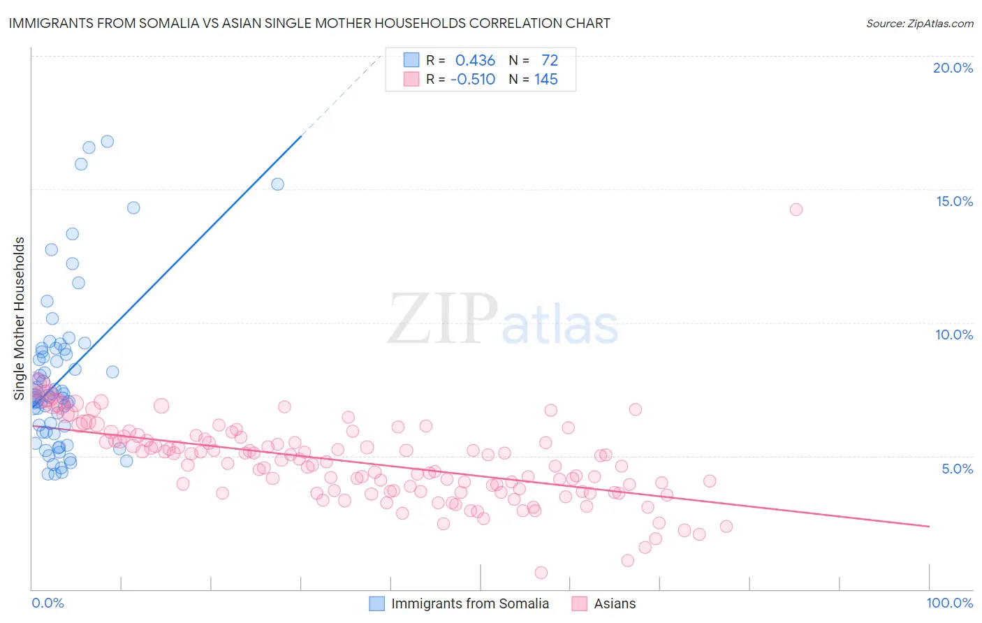 Immigrants from Somalia vs Asian Single Mother Households