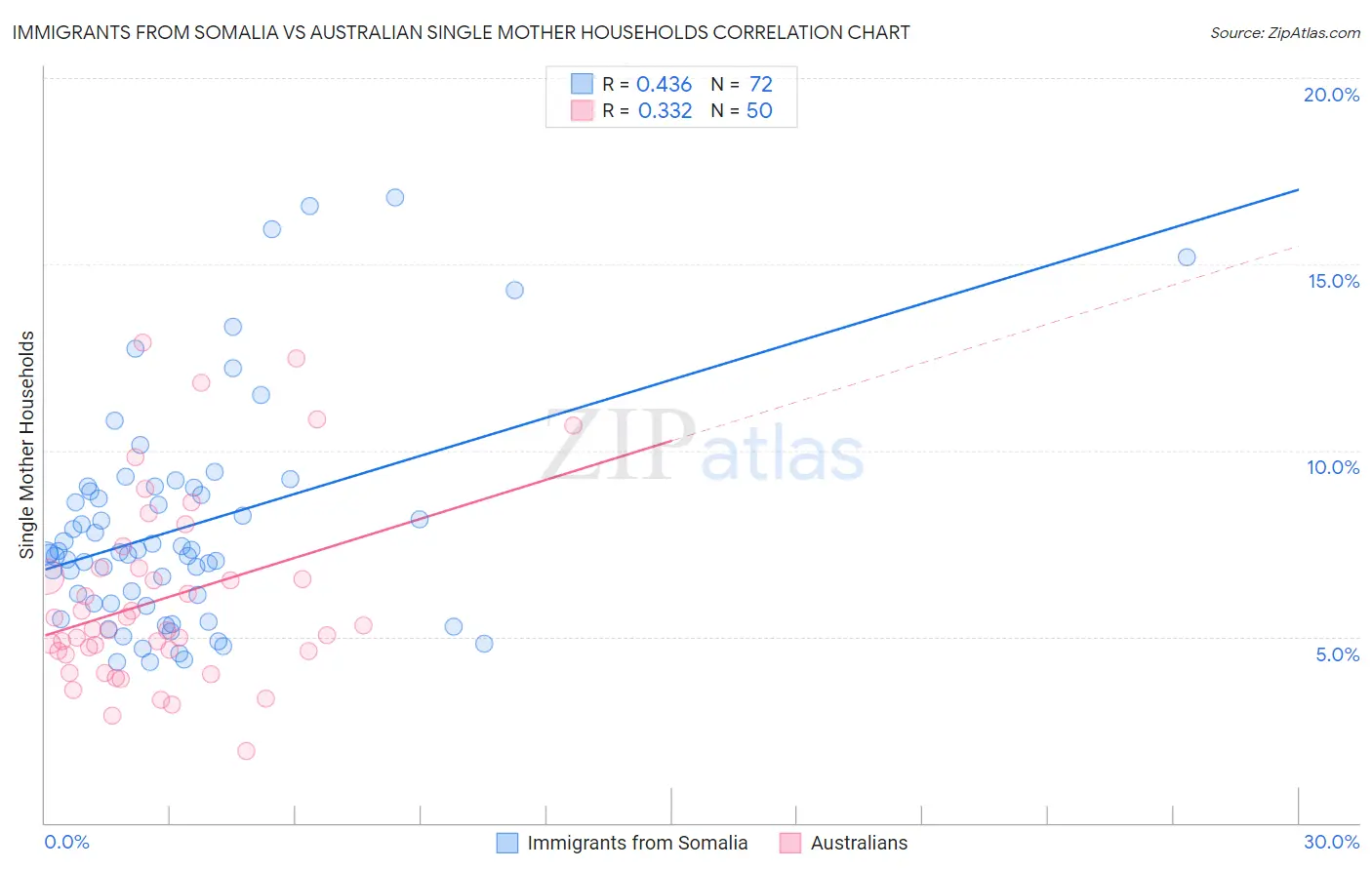 Immigrants from Somalia vs Australian Single Mother Households
