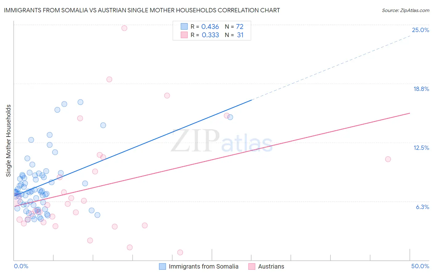 Immigrants from Somalia vs Austrian Single Mother Households
