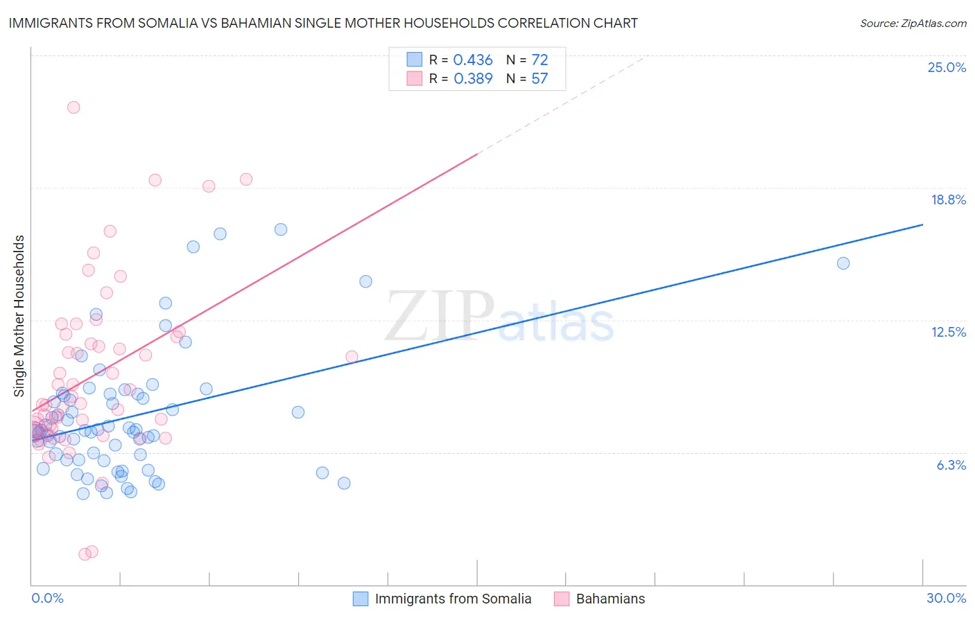 Immigrants from Somalia vs Bahamian Single Mother Households