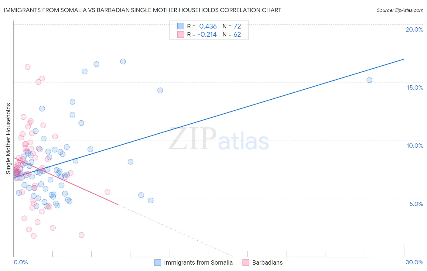Immigrants from Somalia vs Barbadian Single Mother Households