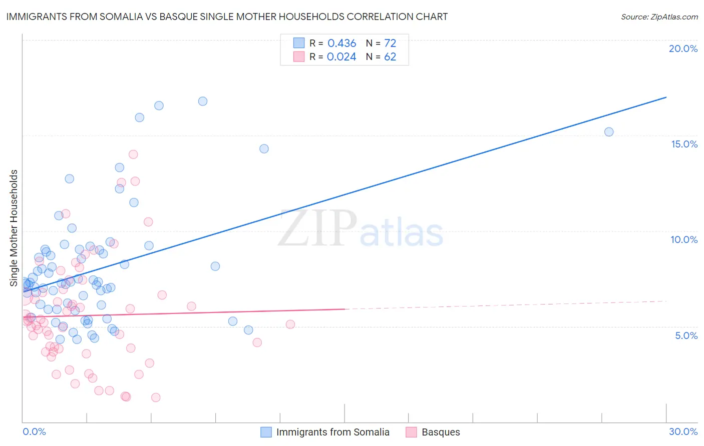 Immigrants from Somalia vs Basque Single Mother Households