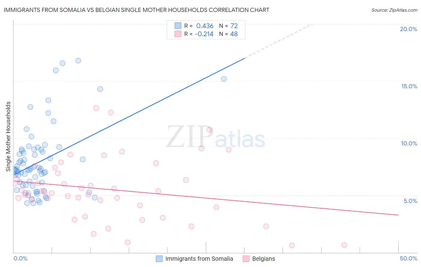 Immigrants from Somalia vs Belgian Single Mother Households