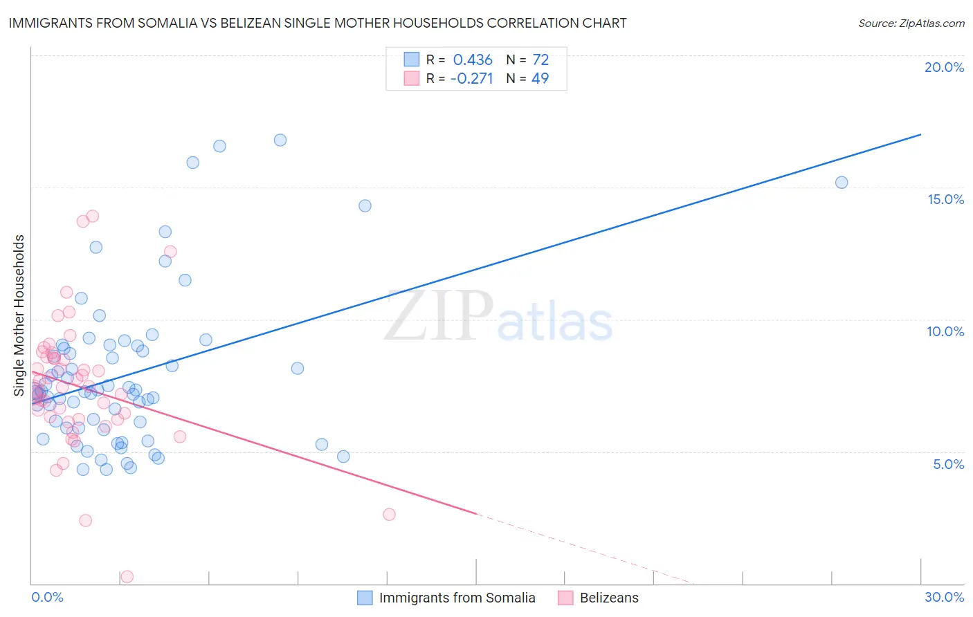 Immigrants from Somalia vs Belizean Single Mother Households