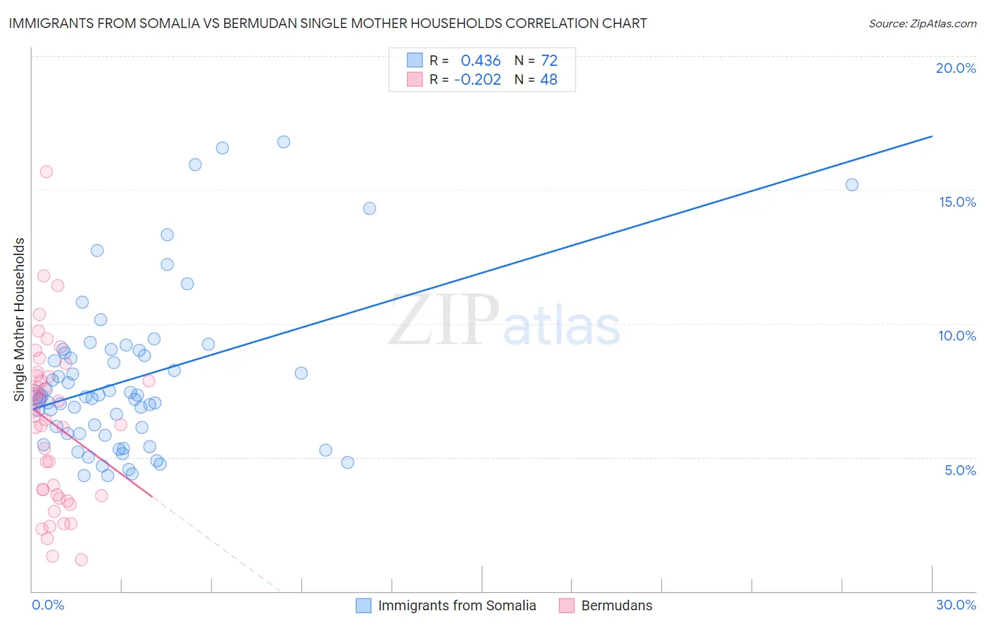 Immigrants from Somalia vs Bermudan Single Mother Households
