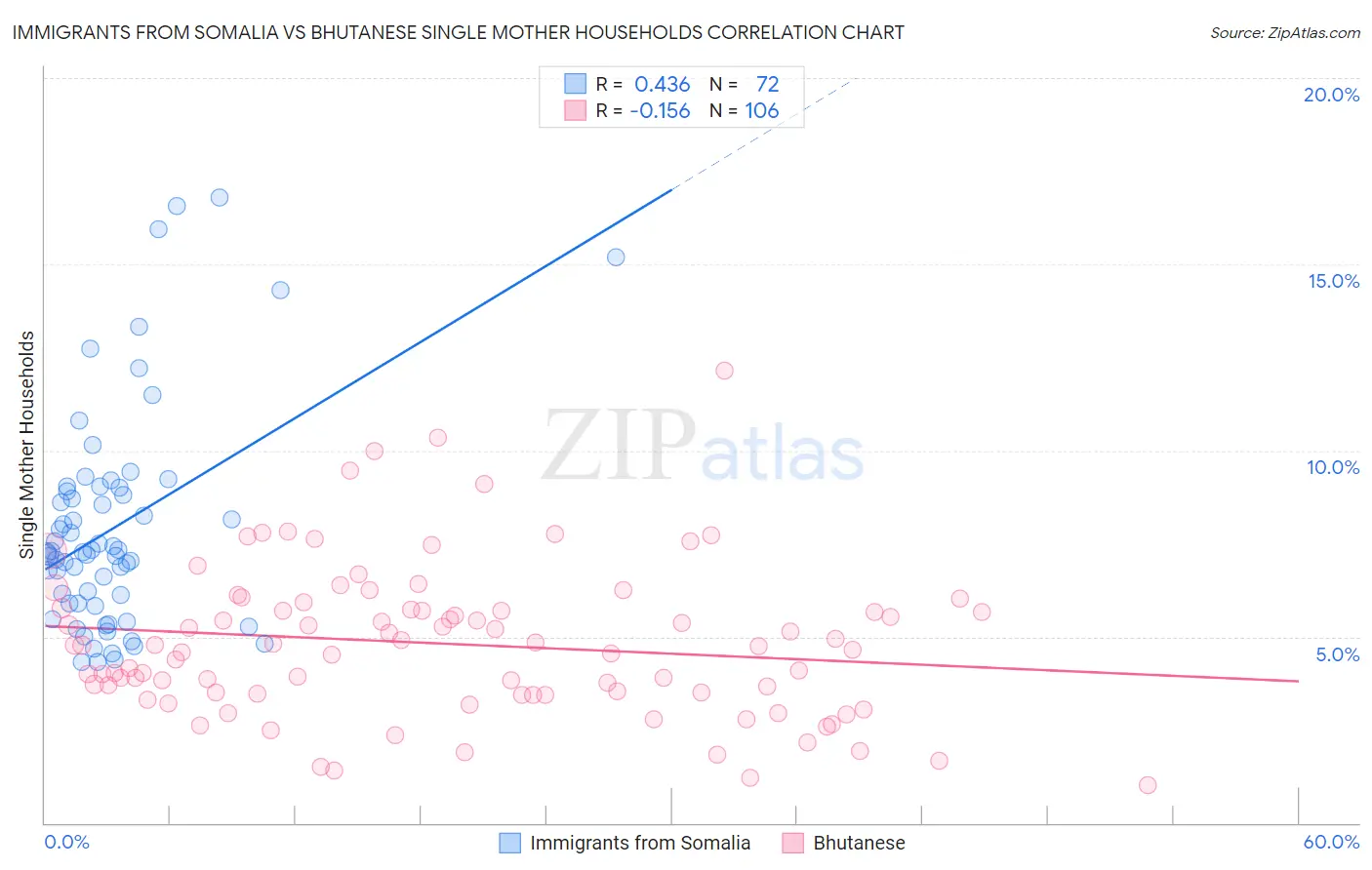 Immigrants from Somalia vs Bhutanese Single Mother Households