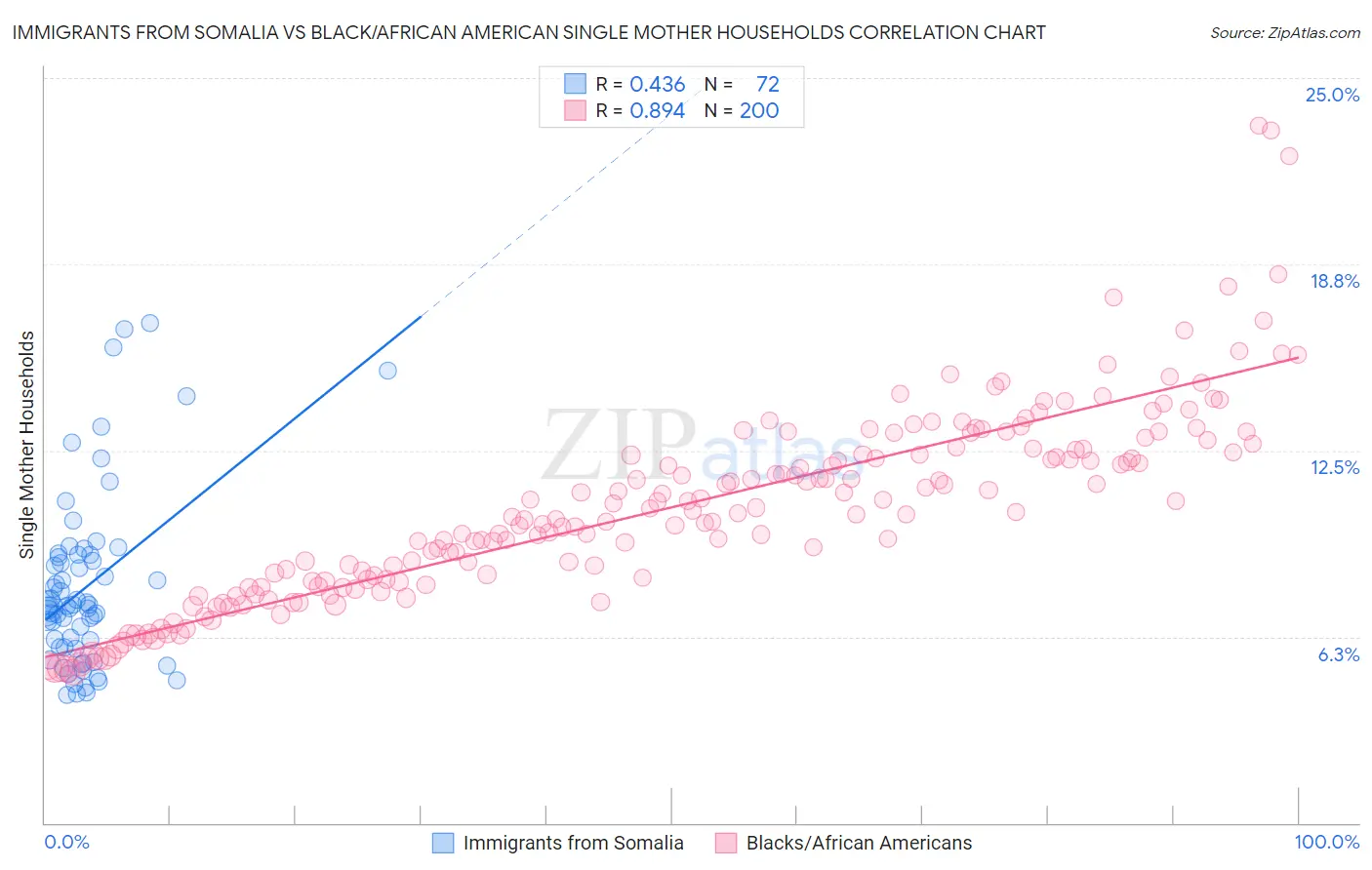 Immigrants from Somalia vs Black/African American Single Mother Households