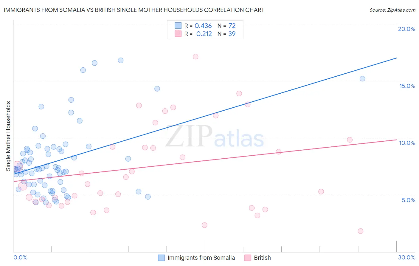 Immigrants from Somalia vs British Single Mother Households