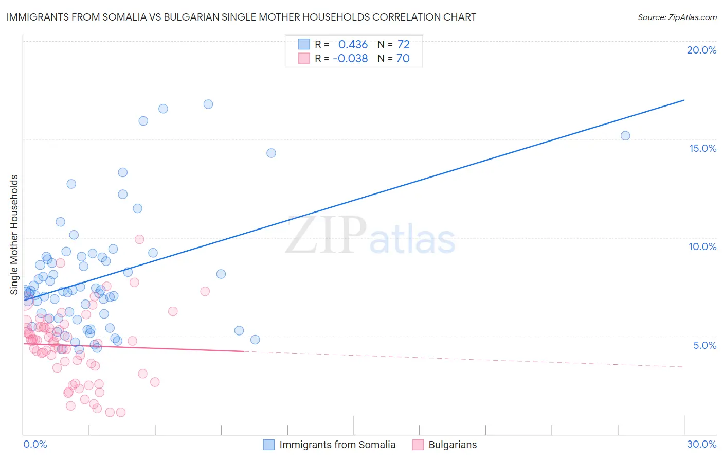 Immigrants from Somalia vs Bulgarian Single Mother Households