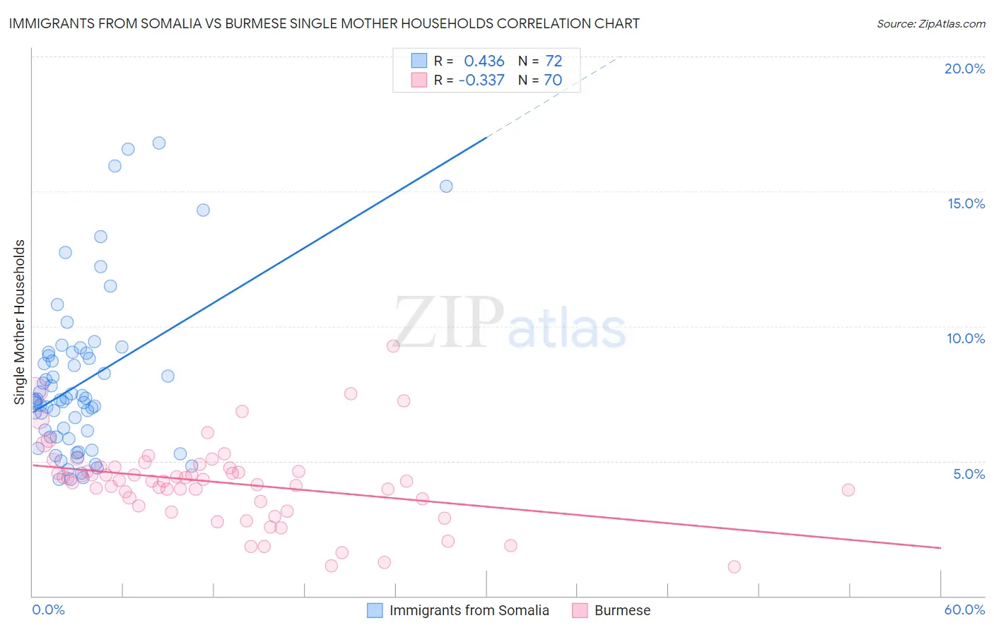 Immigrants from Somalia vs Burmese Single Mother Households