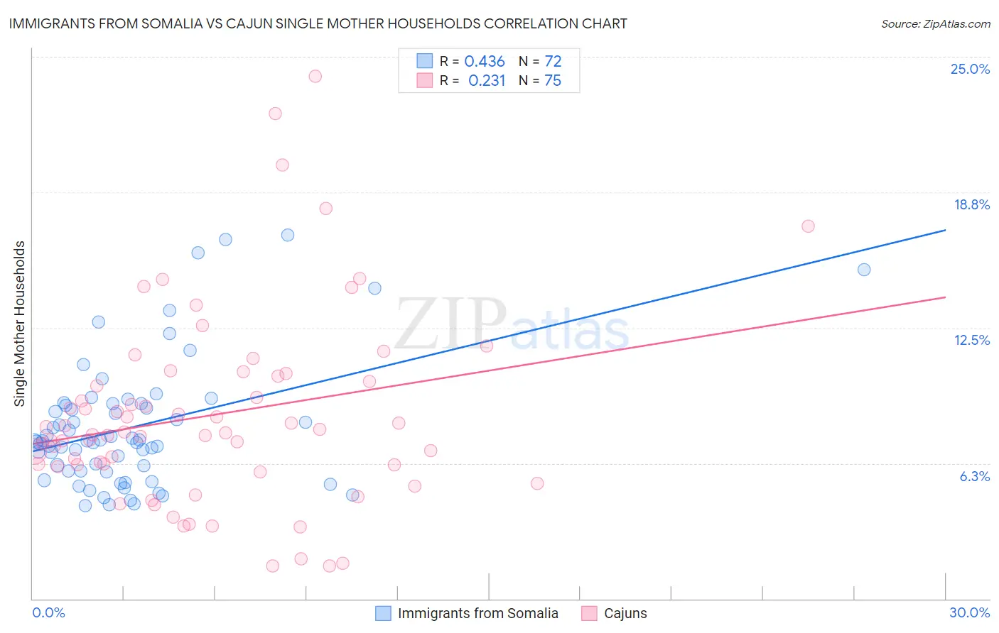 Immigrants from Somalia vs Cajun Single Mother Households