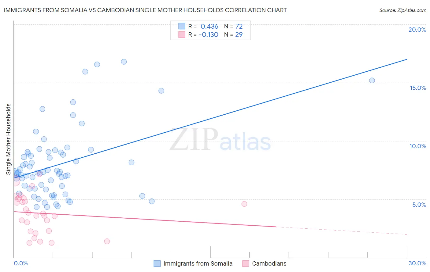 Immigrants from Somalia vs Cambodian Single Mother Households