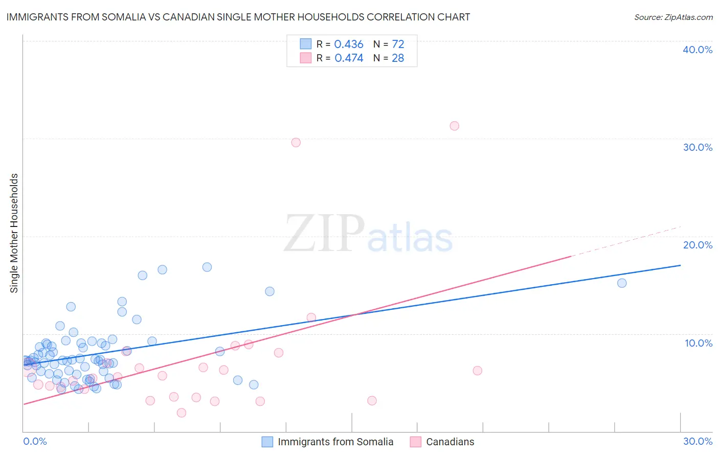 Immigrants from Somalia vs Canadian Single Mother Households