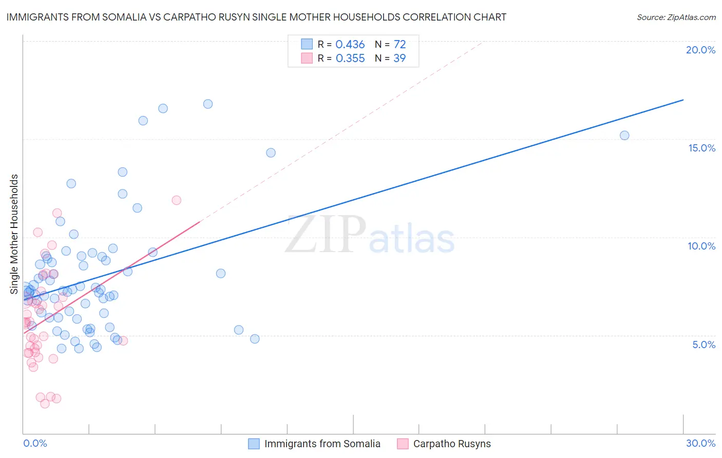 Immigrants from Somalia vs Carpatho Rusyn Single Mother Households