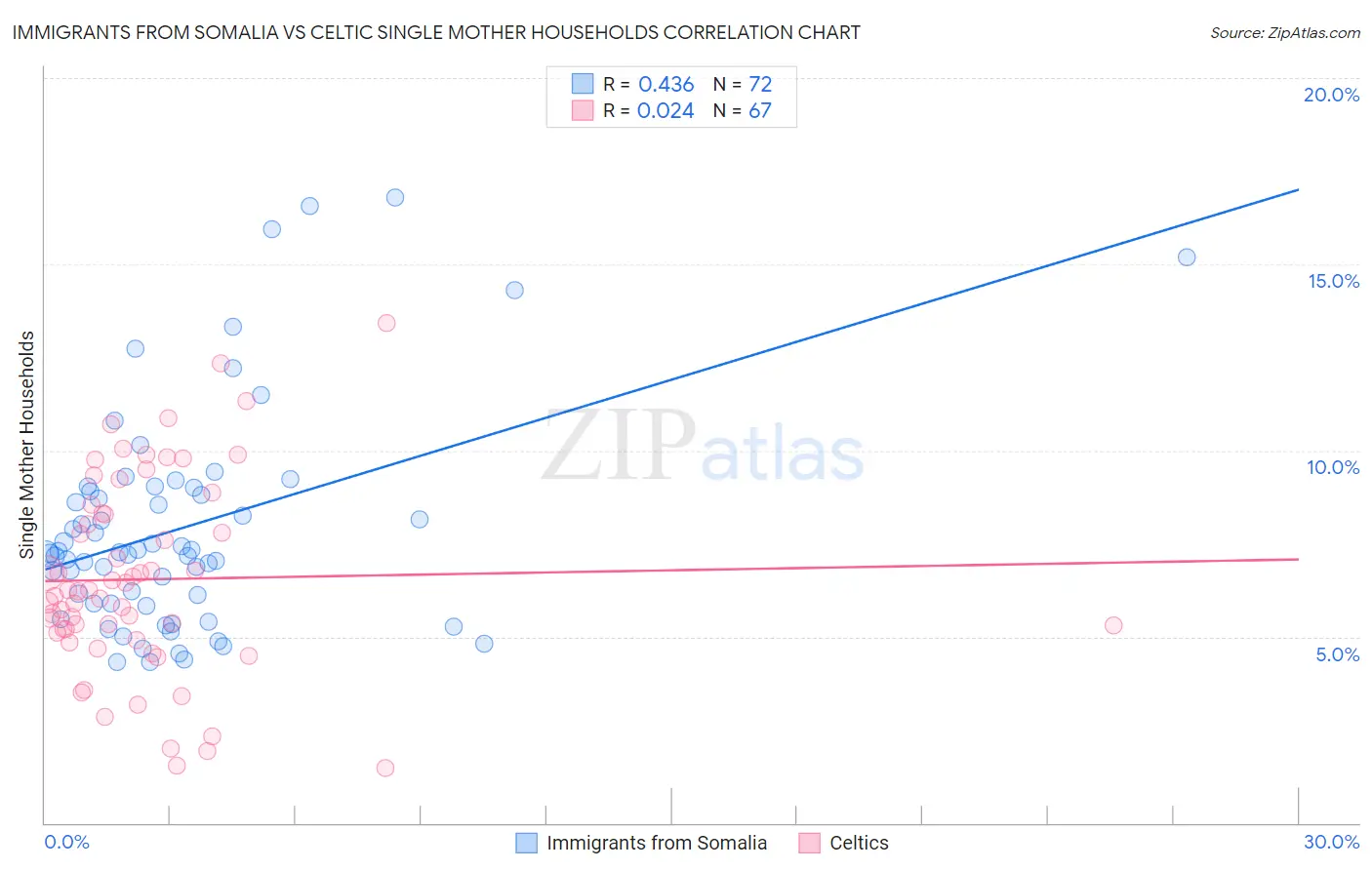 Immigrants from Somalia vs Celtic Single Mother Households