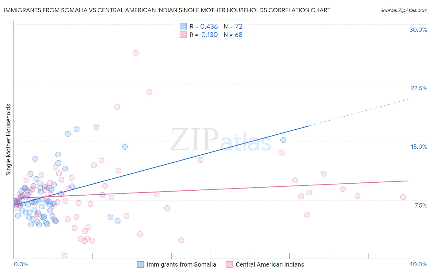 Immigrants from Somalia vs Central American Indian Single Mother Households