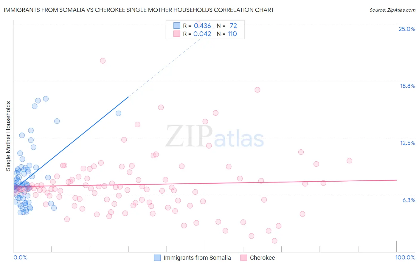 Immigrants from Somalia vs Cherokee Single Mother Households