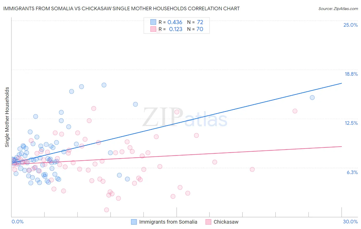 Immigrants from Somalia vs Chickasaw Single Mother Households