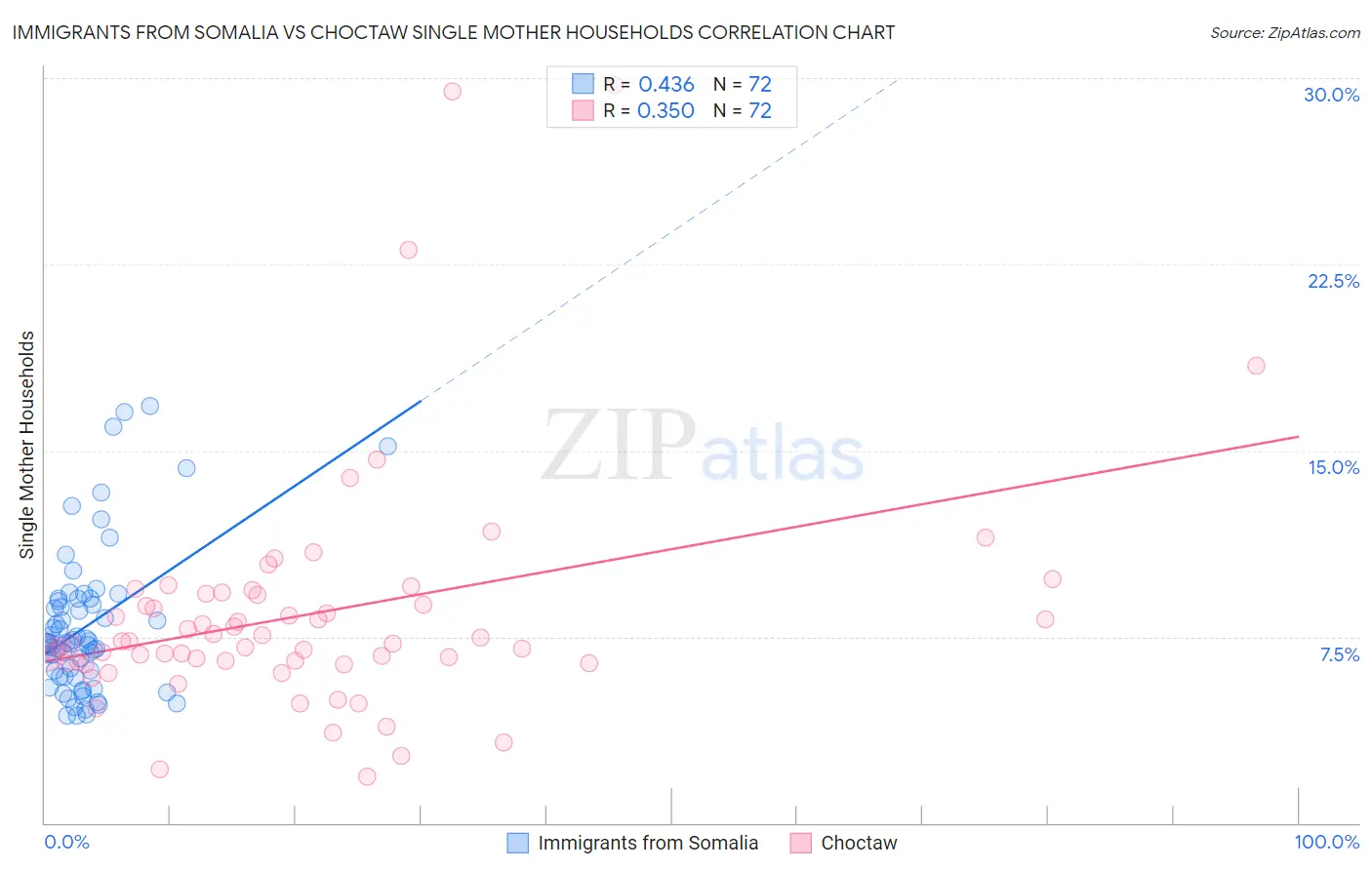 Immigrants from Somalia vs Choctaw Single Mother Households