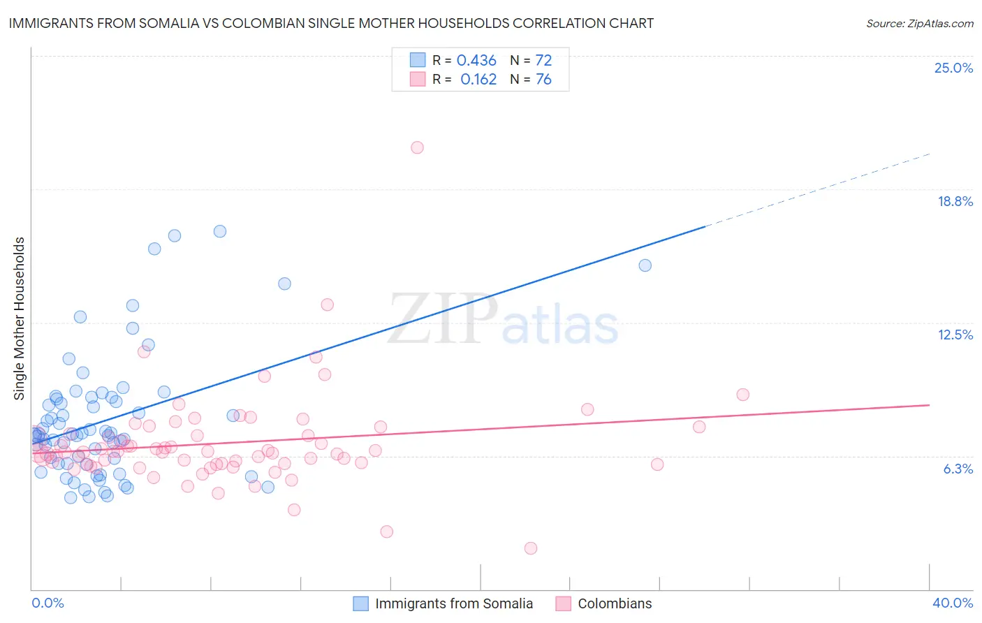 Immigrants from Somalia vs Colombian Single Mother Households