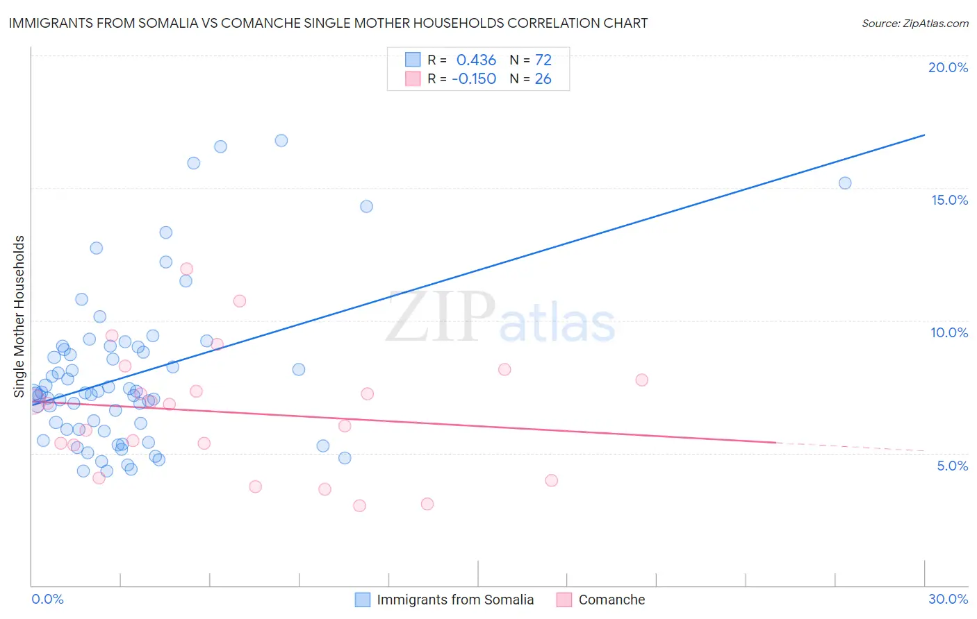 Immigrants from Somalia vs Comanche Single Mother Households