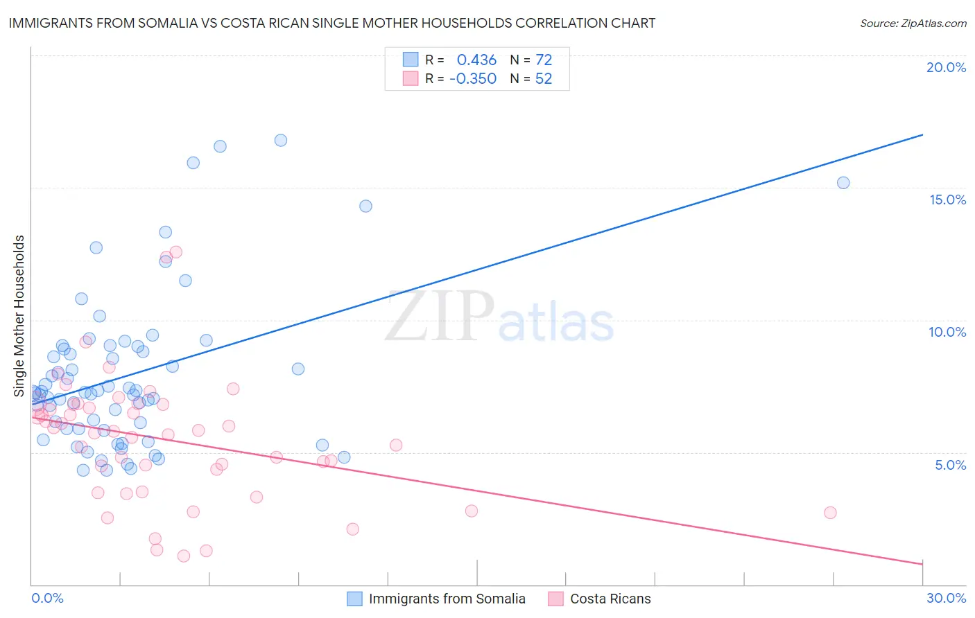 Immigrants from Somalia vs Costa Rican Single Mother Households
