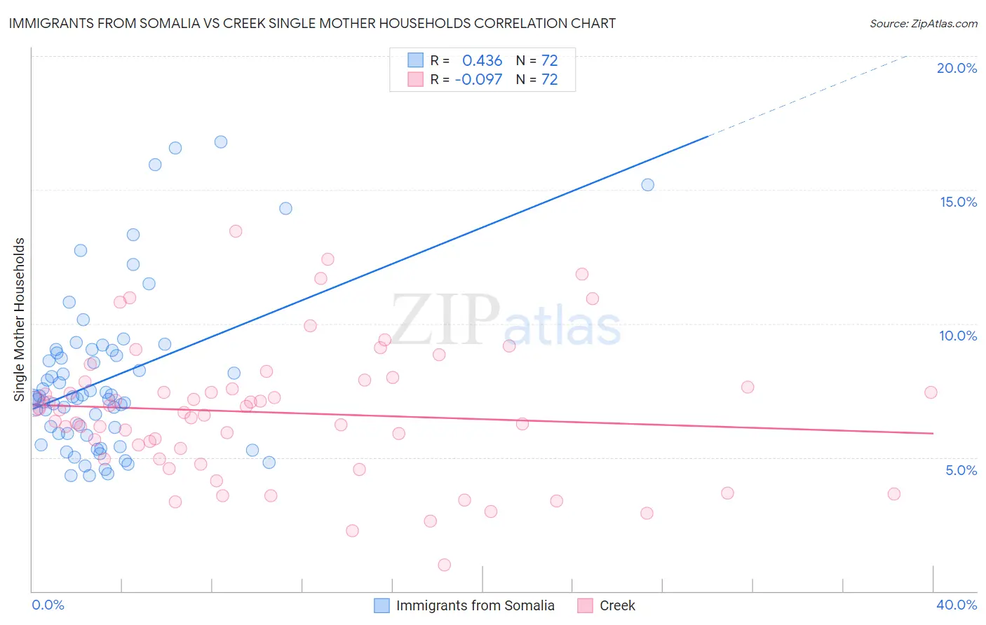 Immigrants from Somalia vs Creek Single Mother Households