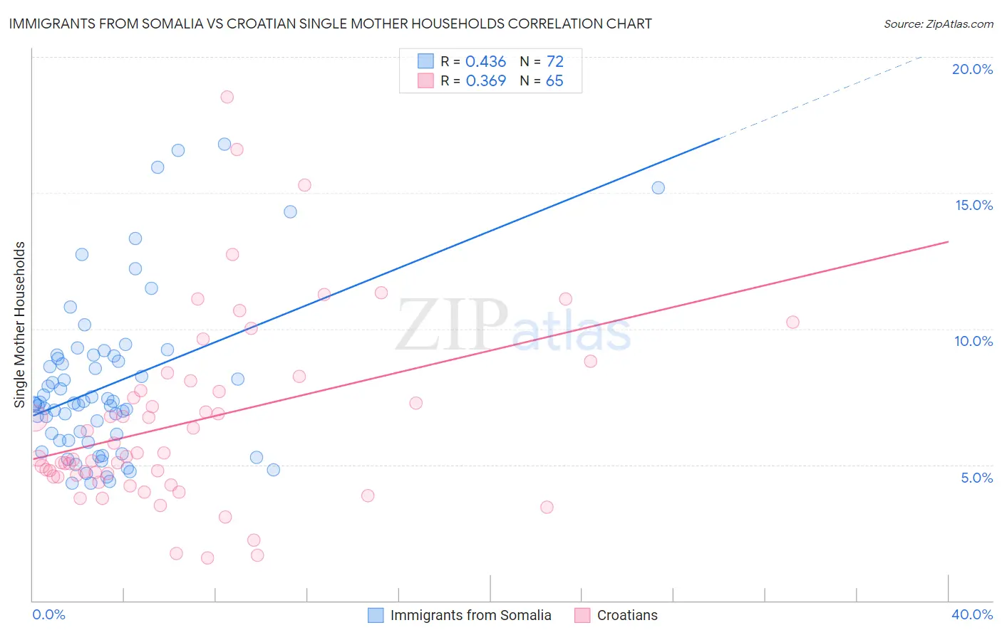 Immigrants from Somalia vs Croatian Single Mother Households