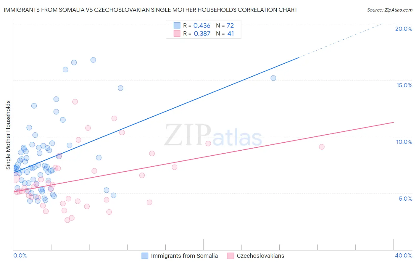 Immigrants from Somalia vs Czechoslovakian Single Mother Households