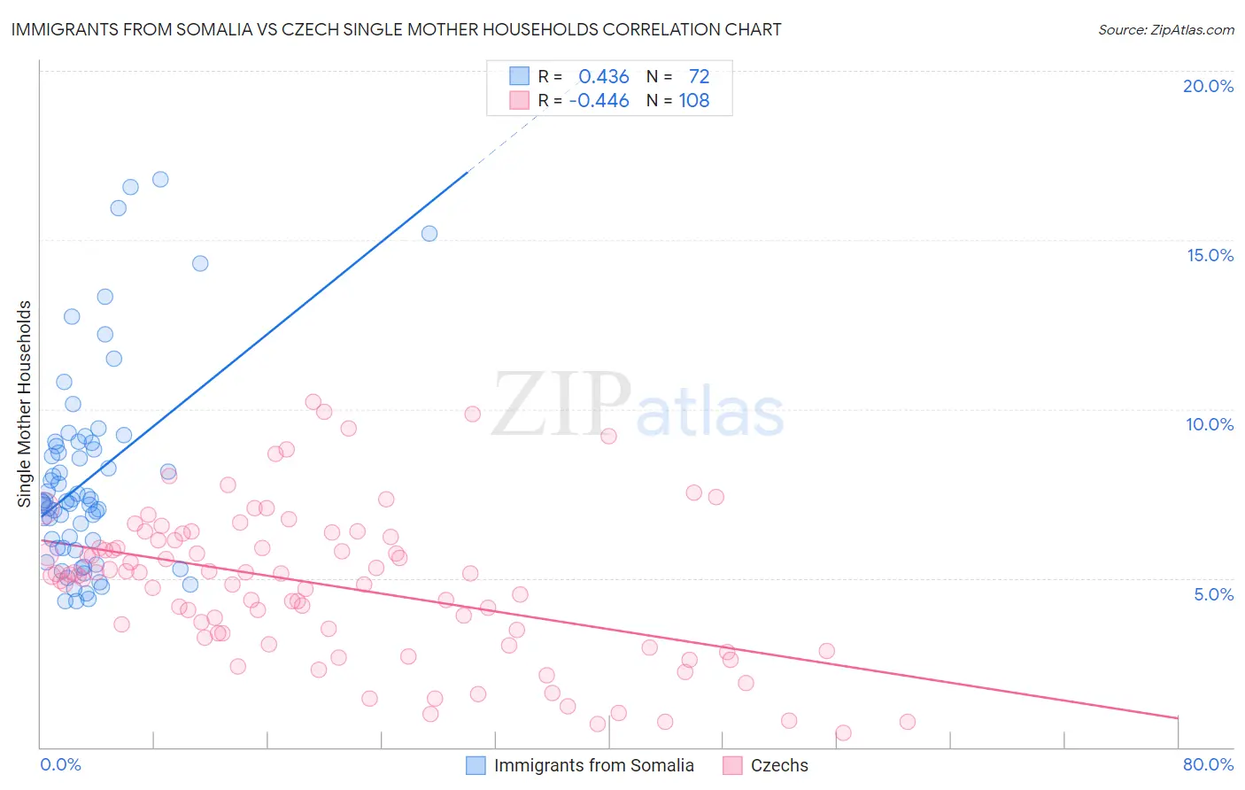 Immigrants from Somalia vs Czech Single Mother Households