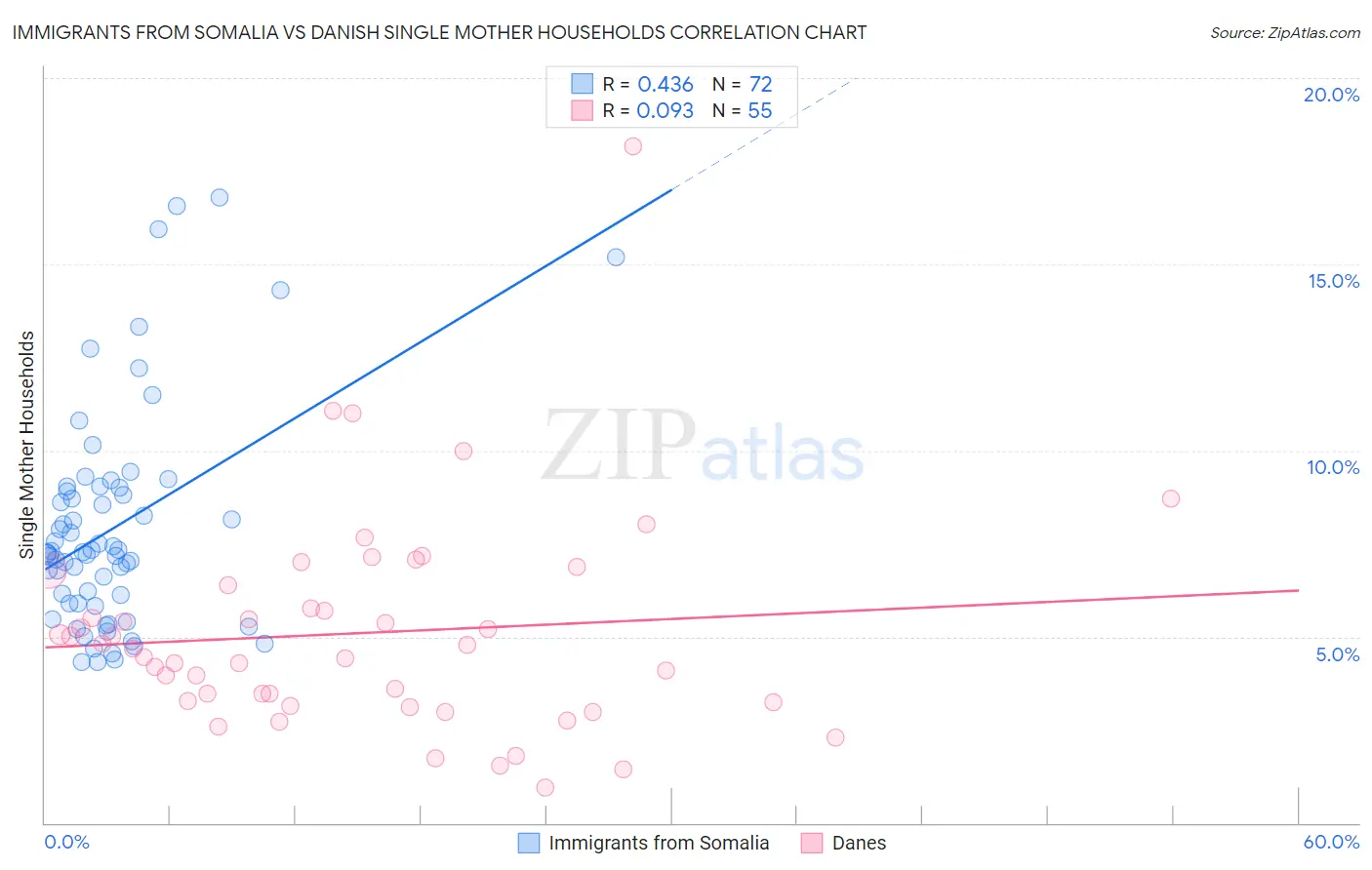 Immigrants from Somalia vs Danish Single Mother Households