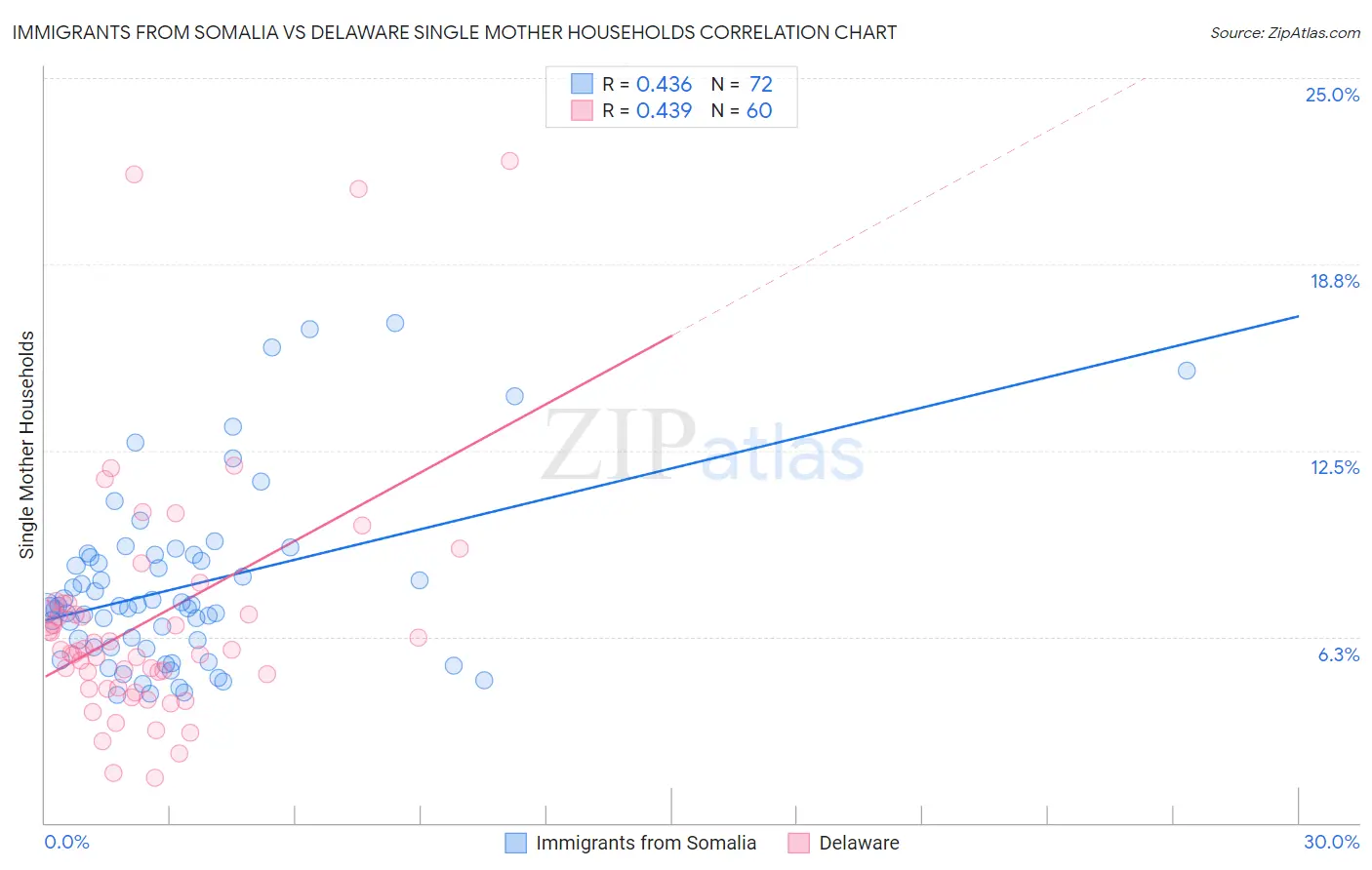 Immigrants from Somalia vs Delaware Single Mother Households