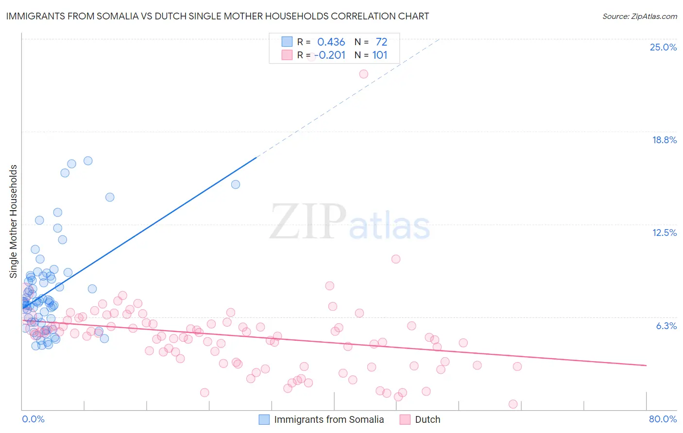 Immigrants from Somalia vs Dutch Single Mother Households