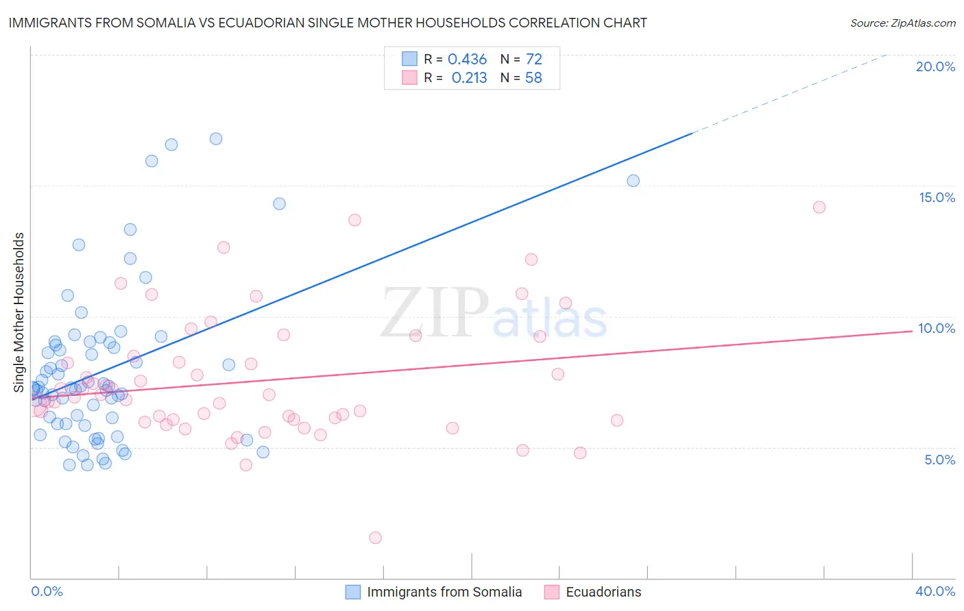 Immigrants from Somalia vs Ecuadorian Single Mother Households